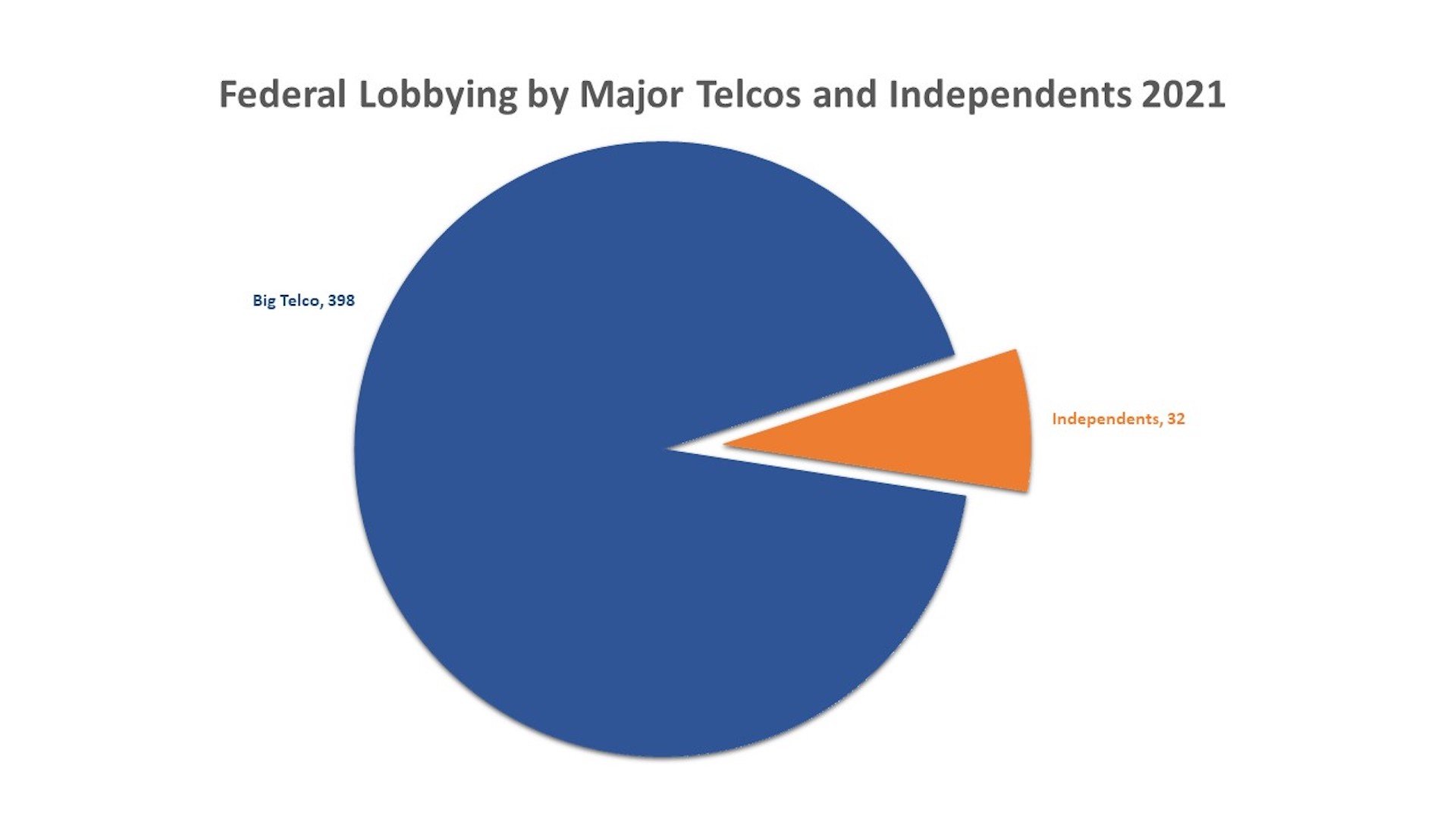 2021 Lobbying Pie Chart FINAL
