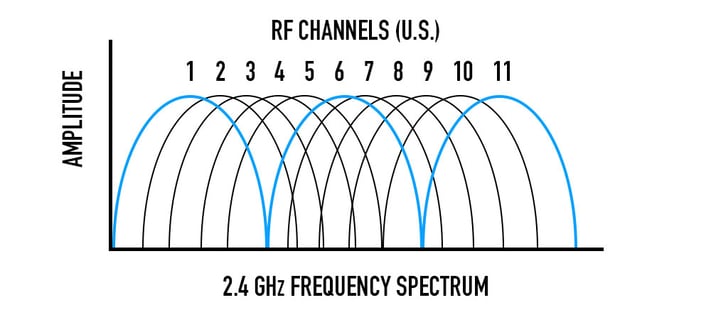 RF Channels